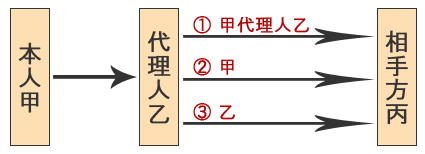 委任状の関係