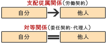 委任状の関係